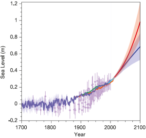 aumento del livello medio del mare passato, presente e futuro secondo gli scenari di emissione (fonte IPCC AR 5)