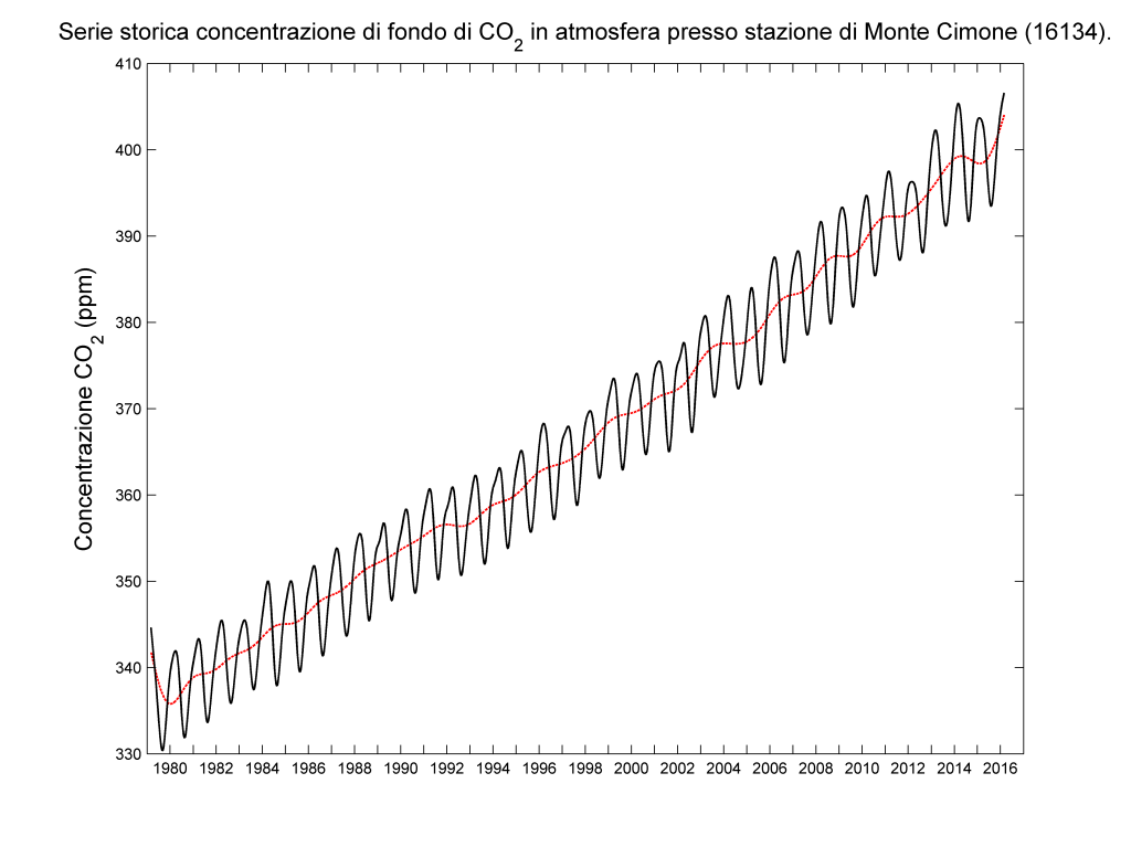 Andamento della CO2 a monte Cimone dal 1980 al 2015, fonte servizio Meteo AM