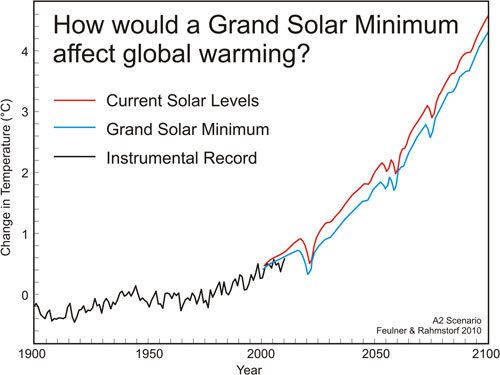 scenari (Feulner and Rahmstorf, 2010)  di crescita delle temperature globali secondo lo scenario di emissione A2 IPCC  con l'attuale attività solare, e in caso di "grande minimo solare", il cui effetto sarebbe dell'ordine, da oggi al 2100, di una attenuazione del global warming di soli 0.3°C. 