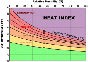 heat index