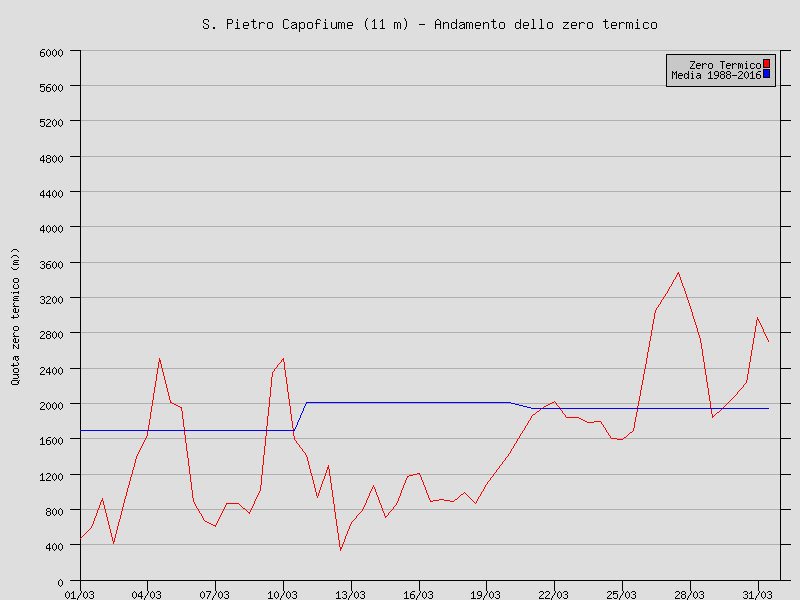 andamento quota zero termico da radiosondaggio Bologna, mese di marzo 2006: si nota fra il 10 e 12 marzo il drastico crollo da circa 2500 m a soli 400 m circa